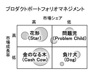 プロダクトポートフォリオマネジメント	
 