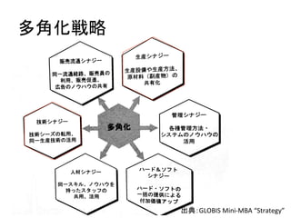多角化戦略	
出典：GLOBIS	
  Mini-­‐MBA	
  “Strategy”	
 