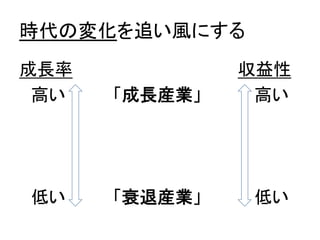 時代の変化を追い風にする	
成長率　　　　　　　　　　　　　　収益性	
  
　高い　　　　「成長産業」　　　　 高い	
  
	
  
	
  
	
  
　低い　　　　「衰退産業」　　　　 低い	
  
 