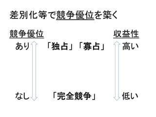 差別化等で競争優位を築く	
競争優位　　　　　　　　　　　　収益性	
  
　あり　　　「独占」　「寡占」　　　高い	
  
	
  
	
  
	
  
　なし　　　　「完全競争」　　　　 低い	
  
 