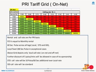 Confidential
PRI Tariff Grid ( On-Net)
10
Rental and call rate are Per PRI basis
FCV is equal to Monthly rental
60 Sec Pulse across all legs( Local, STD and ISD),
Local fixed 180 Sec Pulse in exceptional cases
Above Grid depicts only local call rate ( on-net and off-net)
Further discount of 5 paisa/mins will be allowed in case of no sponsorship
STD call rate will be 10 Paisa/60 Sec additional over Local rate
ISD call rate will be standard
ON-Net
CPE CAPEX
Rental Rs. 0.90 0.80 0.75 0.60 0.55 0.50 0.45 0.40
7500 44001 NO NO NO NO NO NO NO
10000 25001 20001 NO NO NO NO NO NO
12000 45001 40001 35001 NO NO NO NO NO
15000 62001 56001 50001 44001 NO NO NO NO
20000 110001 105001 100001 85001 80001 NO NO NO
25000 120001 115001 110001 105001 100001 95001 NO NO
30000 190001 185001 175001 135001 125001 120001 120001 NO
45000 270001 265001 260001 255001 240001 225001 200001 180001
Calling rate Rs >=
 