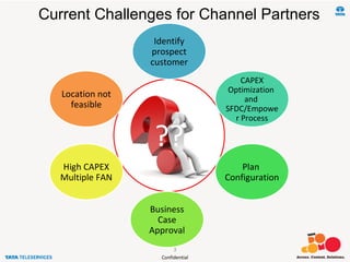 Confidential
Current Challenges for Channel Partners
3
??
Identify
prospect
customer
CAPEX
Optimization
and
SFDC/Empowe
r Process
Plan
Configuration
Business
Case
Approval
High CAPEX
Multiple FAN
Location not
feasible
 