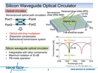 3
Silicon Waveguide Optical Circulator
Port2
Port1 Port4
Port3
Nonreciprocal optical path circulation
• Integratable with other components
• Maximum isolation of 33 dB
• TM mode operation
・・・
• Optical add-drop multiplexer
• Dispersion compensator
• Bidirectional transmission system
Optical circulator
Silicon waveguide optical circulator
T. Mizumoto, et al., Proc. SPIE, 8988, 89880C (2014).
1530 1540 1550 1560 1570
-80
-60
-40
-20
Wavelength [nm]
Transmittance[dB]
Port 1 → Port 2
Port 2 → Port 1
33 dB
Port1
Port4
Port2
Port3 Si
SiO2
Ce:YIG
3 dB directional coupler
Non-reciprocal
Reciprocal phase shifter (RPS)
Magnetic field
phase shifter (NPS)
 