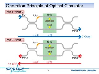 4
Operation Principle of Optical Circulator
Port 1→Port 2
Port 2→Port 3
NPSRPS
-π/2+π/2
Magnetic
field
0 (Cross)
Port1
Port2
NPSRPS
Magnetic
field
+π/2+π/2
+π (Bar)
Port3 Port2
 