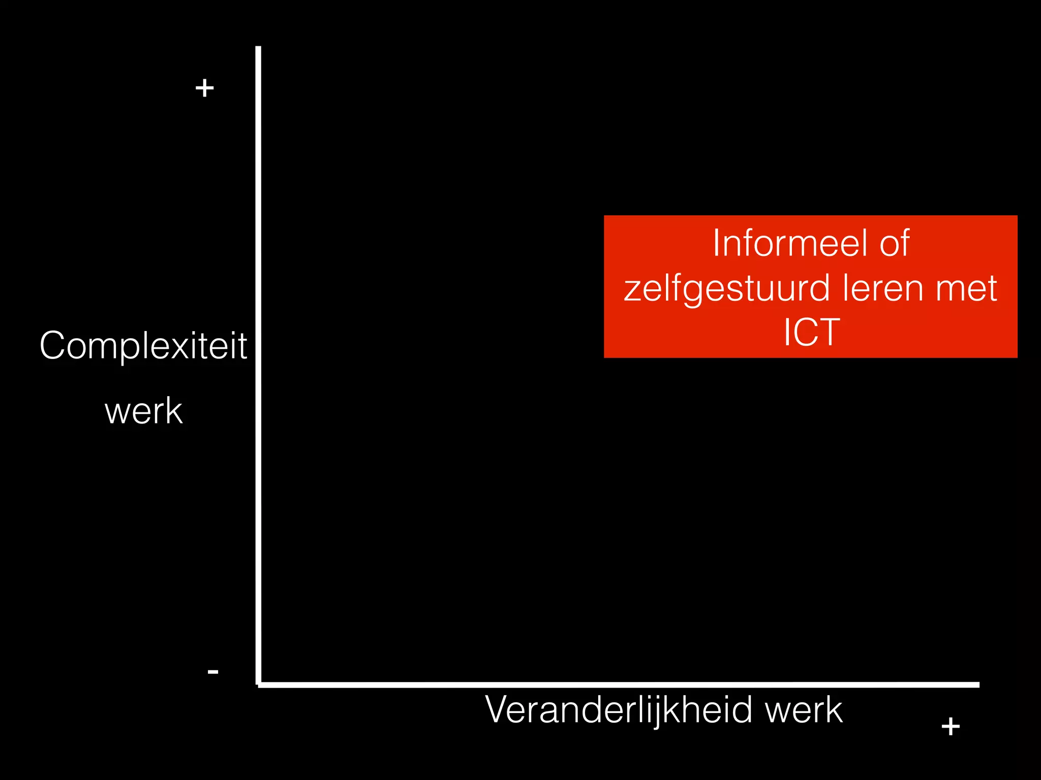Complexiteit
werk
Veranderlijkheid werk
+
+
-
Informeel of
zelfgestuurd leren met
ICT
 