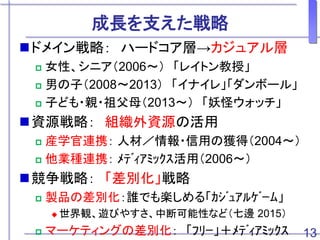 成長を支えた戦略
ドメイン戦略： ハードコア層→カジュアル層
 女性、シニア（2006～） 「レイトン教授」
 男の子（2008～2013） 「イナイレ」「ダンボール」
 子ども・親・祖父母（2013～） 「妖怪ウォッチ」
資源戦略： 組織外資源の活用
 産学官連携： 人材／情報・信用の獲得（2004～）
 他業種連携： ﾒﾃﾞｨｱﾐｯｸｽ活用（2006～）
競争戦略： 「差別化」戦略
 製品の差別化：誰でも楽しめる「ｶｼﾞｭｱﾙｹﾞｰﾑ」
 世界観、遊びやすさ、中断可能性など（七邊 2015）
 マーケティングの差別化： 「ﾌﾘｰ」＋ﾒﾃﾞｨｱﾐｯｸｽ 13
 