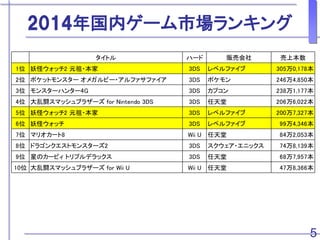 2014年国内ゲーム市場ランキング
5
タイトル ハード 販売会社 売上本数
1位 妖怪ウォッチ2 元祖・本家 3DS レベルファイブ 305万0,178本
2位 ポケットモンスター オメガルビー・アルファサファイア 3DS ポケモン 246万4,850本
3位 モンスターハンター4G 3DS カプコン 238万1,177本
4位 大乱闘スマッシュブラザーズ for Nintendo 3DS 3DS 任天堂 206万6,022本
5位 妖怪ウォッチ2 元祖・本家 3DS レベルファイブ 200万7,327本
6位 妖怪ウォッチ 3DS レベルファイブ 99万4,346本
7位 マリオカート8 Wii U 任天堂 84万2,053本
8位 ドラゴンクエストモンスターズ2 3DS スクウェア・エニックス 74万8,139本
9位 星のカービィ トリプルデラックス 3DS 任天堂 68万7,957本
10位 大乱闘スマッシュブラザーズ for Wii U Wii U 任天堂 47万8,366本
 