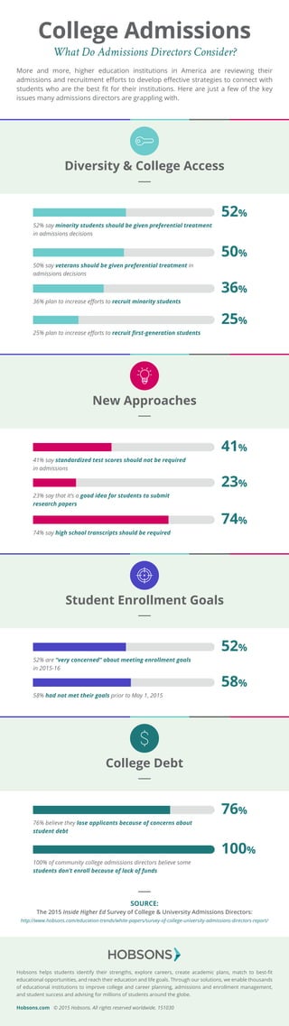 College Admissions
What Do Admissions Directors Consider?
More and more, higher education institutions in America are reviewing their
admissions and recruitment eﬀorts to develop eﬀective strategies to connect with
students who are the best ﬁt for their institutions. Here are just a few of the key
issues many admissions directors are grappling with.
52% say minority students should be given preferential treatment
in admissions decisions
52%
50% say veterans should be given preferential treatment in
admissions decisions
50%
36% plan to increase eﬀorts to recruit minority students
36%
25% plan to increase eﬀorts to recruit ﬁrst-generation students
25%
Diversity & College Access
41% say standardized test scores should not be required
in admissions
41%
New Approaches
Hobsons helps students identify their strengths, explore careers, create academic plans, match to best-ﬁt
educational opportunities, and reach their education and life goals. Through our solutions, we enable thousands
of educational institutions to improve college and career planning, admissions and enrollment management,
and student success and advising for millions of students around the globe.
SOURCE:
The 2015 Inside Higher Ed Survey of College & University Admissions Directors:
http://www.hobsons.com/education-trends/white-papers/survey-of-college-university-admissions-directors-report/
Hobsons.com © 2015 Hobsons. All rights reserved worldwide. 151030
23% say that it’s a good idea for students to submit
research papers
23%
74% say high school transcripts should be required
74%
52% are “very concerned” about meeting enrollment goals
in 2015-16
52%
58% had not met their goals prior to May 1, 2015
58%
Student Enrollment Goals
76% believe they lose applicants because of concerns about
student debt
76%
100% of community college admissions directors believe some
students don’t enroll because of lack of funds
100%
College Debt
 