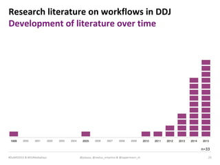 MEDIA & DESIGN
23
Research literature on workflows in DDJ
Development of literature over time
n=33
@julauss, @sextus_empirico & @oppermann_m#DuMD2015 & #DUMediaDays
 
