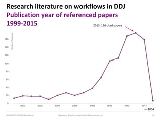 MEDIA & DESIGN
26@julauss, @sextus_empirico & @oppermann_m#DuMD2015 & #DUMediaDays
Research literature on workflows in DDJ
Publication year of referenced papers
1999-2015
n=1004
2013: 176 cited papers
 