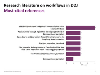 MEDIA & DESIGN
27@julauss, @sextus_empirico & @oppermann_m#DuMD2015 & #DUMediaDays
Research literature on workflows in DDJ
Most-cited references
 