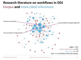 MEDIA & DESIGN
28@julauss, @sextus_empirico & @oppermann_m#DuMD2015 & #DUMediaDays
edges = 165
corpus publications, n=33
references, n = 70
size = nr. of citations from the corpus
Research literature on workflows in DDJ
Corpus and most-cited references
The Journalist as Programmer
Precision Journalism
Accountability through Algorithm
 