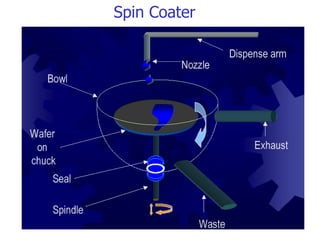Spin Coater 
