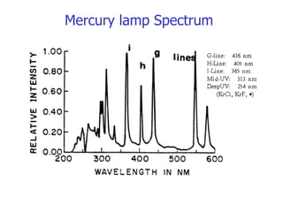 Mercury lamp Spectrum 