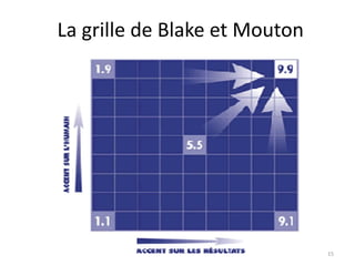 La grille de Blake et Mouton
15
 