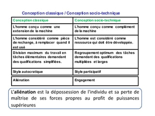 Conception classique / Conception socio-technique
Conception classique Conception socio-technique
L’homme conçu comme une
extension de la machine
L’homme conçu comme complément
de la machine
L’homme considéré comme pièce
de rechange, à remplacer quand il
est usé
L’homme est considéré comme
ressource qui doit être développée.
Division maximum du travail en
tâches élémentaires demandant
des qualifications simplifiées.
Regroupement optimum des tâches
demandant des qualifications
multipliées et larges
Style autocratique Style participatif
16
Aliénation Engagement
L’aliénation est la dépossession de l'individu et sa perte de
maîtrise de ses forces propres au profit de puissances
supérieures,
 