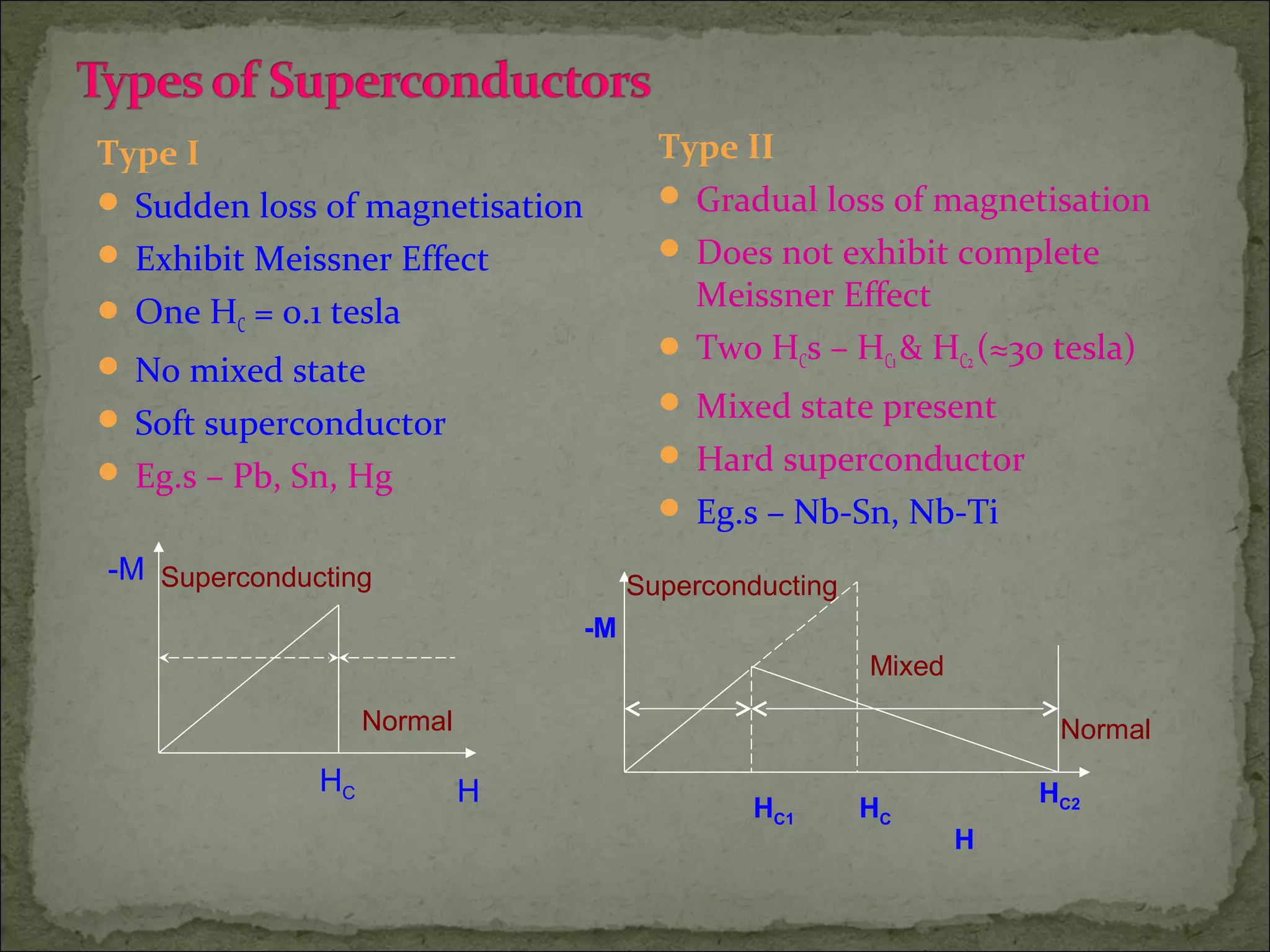 Type I
 Sudden loss of magnetisation
 Exhibit Meissner Effect
 One HC = 0.1 tesla
 No mixed state
 Soft superconductor
 Eg.s – Pb, Sn, Hg
Type II
 Gradual loss of magnetisation
 Does not exhibit complete
Meissner Effect
 Two HCs – HC1 & HC2 (≈30 tesla)
 Mixed state present
 Hard superconductor
 Eg.s – Nb-Sn, Nb-Ti
-M
HHC
Superconducting
Normal
Superconducting
-M
Normal
Mixed
HC1 HC
HC2
H
 