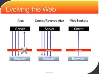 Evolving the Web
    Ajax      Comet/Reverse Ajax         WebSockets

   Server           Server                    Server




                                         Connect


                                                          Notify
                                Notify
   Firewall         Firewall                       Firewall




  Browser         Browser                 Browser



                    www.devoxx.com
 