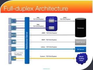 Full-duplex Architecture
                                                    RMI -                  Java EE          JDBC -
                                               TCP (Full Duplex)                        TCP (Full Duplex)
                                                                                EJB

                                                    RMI -
                                               TCP (Full Duplex)
                                                                                JMS                          Database
                            WebSocket Server

                                                            JDBC - TCP (Full Duplex)




                                                            IMAP - TCP (Full Duplex)
                                                                                                            IMAP Server


                                                           Jabber - TCP (Full Duplex)
                                                                                                             IM Server

           TCP over HTTP
            (Full Duplex)
 Browser




                                                          Custom - TCP (Full Duplex)                           Stock
                                                                                                              Trading
                                                                                                               Feed




                                                               www.devoxx.com
 