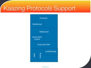 Kaazing Protocols Support
                   Protocols


          ByteSocket



                  WebSocket

          Server-Sent
            Events


                Cross-Site XHR


                                 postMessage
                  IFrame
          XHR




                           www.devoxx.com
 