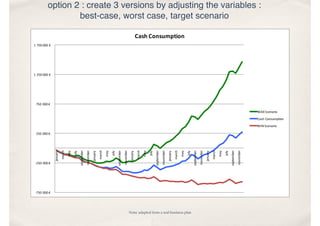 option 2 : create 3 versions by adjusting the variables : 
best-case, worst case, target scenario
-750 000	€
-250 000	€
250 000	€
750 000	€
1 250 000	€
1 750 000	€
january
march
may
july
september
november
january
march
may
july
september
november
january
march
may
july
september
november
january
march
may
july
september
november
january
march
may
july
september
november
Cash	Consumption
MAX	Scenario
Cash	Consumption
MIN	Scenario
Nota: adapted from a real business plan
 