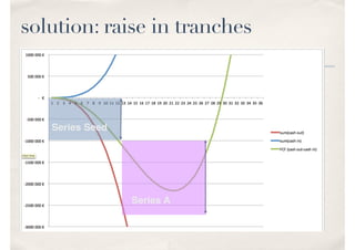 Series Seed
Series A
solution: raise in tranches
 