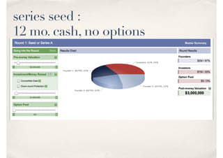 series seed : 
12 mo. cash, no options
 