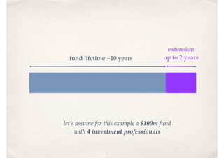 fund lifetime ~10 years
extension
up to 2 years
let’s assume for this example a $100m fund
with 4 investment professionals
 