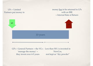 $LPs = Limited
Partners put money in
GPs = General Partners = the VCs :
‘manage the money’ =
they invest over 4-5 years
$
money has to be returned to LPs
with an IRR
= Internal Rate of Return
Less than 50% is invested in
NewCos,
rest kept as “dry powder”
10 years
 
