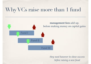 WhyVCs raise more than 1 fund
management fees add up,
before making money on capital gains
Fund I
Fund II
Fund III
they need however to show success
before raising a new fund
 