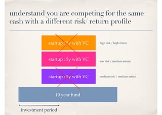10 year fund
startup : 5y with VC
understand you are competing for the same
cash with a different risk/ return profile
investment period
startup : 5y with VC
startup : 5y with VC
low risk / medium return
high risk / high return
medium risk / medium return
 