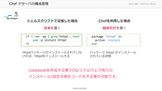 ʤ΂ȤǡʤϤ˿롣Chef ǥ`ФΘɹ
package httpd do
action :install
end
륹ץȤӛd
̨
if ! rpm -qa | grep httpd ; then
yum -y install httpd
fi
Chefä
Yĩ
httpdѥå`󥹥ȩ`뤵Ƥ
Сhttpd򥤥󥹥ȩ`뤹
ѥå` httpd 󥹥ȩ`
Ƥ״B
Cookbookɤ¤OS/ߥɥ륦ܤ
󥹥ȩ`/O혤򥳩`ɻ¤ܤǤ
 