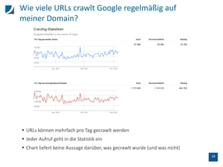 18
Wie viele URLs crawlt Google regelmäßig auf
meiner Domain?
 URLs können mehrfach pro Tag gecrawlt werden
 Jeder Aufruf geht in die Statistik ein
 Chart liefert keine Aussage darüber, was gecrawlt wurde (und was nicht)
 