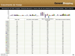 111111
Crescimento do Varejo
Fonte: IBGE
Elaboração: GSB
Desempenho do Setor Varejista: Variação Mensal (vs. mesmo mês do ano anterior) do Volume de Vendas - Out/11-Out/13
Varejo - total Livros, jornais, revistas e papelaria
Equip. e mat. Escrit., informática e
comunicação
Outros artigos de uso pessoal e doméstico
out/11 4,2 4,4 28,8 0,5
nov/11 6,7 5,5 24,7 2,6
dez/11 6,7 -2,3 34,8 3,4
jan/12 7,8 9,8 32,9 13,1
fev/12 10,6 -0,2 33,5 5,0
mar/12 12,5 4,9 27,3 9,5
abr/12 6,0 -4,0 33,2 2,6
mai/12 8,3 2,0 17,2 8,2
jun/12 9,4 9,5 -18,5 6,6
jul/12 7,2 6,3 11,3 6,4
ago/12 10,0 4,8 11,1 10,6
set/12 8,5 4,1 -0,4 7,5
out/12 9,2 11,1 16,1 13,6
nov/12 8,5 11,2 -0,8 18,5
dez/12 5,1 5,4 -23,0 9,0
jan/13 5,9 6,1 8,7 14,0
fev/13 -0,3 6,3 5,2 5,5
mar/13 4,5 2,4 -2,0 15,4
abr/13 1,6 12,8 5,2 7,1
mai/13 4,4 0,7 -0,4 8,4
jun/13 1,7 -3,5 6,9 6,8
jul/13 6,0 1,5 8,3 11,7
ago/13 6,2 -2,1 7,9 8,6
set/13 4,3 0,1 16,0 14,9
out/13 5,3 -0,6 10,5 11,9
-25
-15
-5
5
15
25
35
45
 