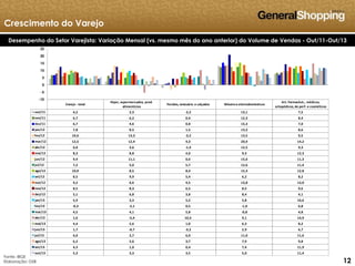 121212
Crescimento do Varejo
Desempenho do Setor Varejista: Variação Mensal (vs. mesmo mês do ano anterior) do Volume de Vendas - Out/11-Out/13
Fonte: IBGE
Elaboração: GSB
Varejo - total
Hiper, supermercados, prod.
alimentícios
Tecidos, vestuário e calçados Móveise eletrodomésticos
Art. Farmacêut., médicos,
ortopédicos, de perf. e cosméticos
out/11 4,2 2,3 -2,2 13,1 7,5
nov/11 6,7 6,2 0,4 12,3 8,4
dez/11 6,7 4,6 0,8 15,3 7,0
jan/12 7,8 8,5 1,5 13,2 8,6
fev/12 10,6 13,3 -3,2 13,5 9,5
mar/12 12,5 12,4 4,3 20,9 14,2
abr/12 6,0 3,6 -1,4 12,5 9,3
mai/12 8,3 8,8 4,0 9,3 12,3
jun/12 9,4 11,1 0,6 15,6 11,3
jul/12 7,2 5,0 5,7 12,6 11,4
ago/12 10,0 8,5 8,4 15,3 12,8
set/12 8,5 9,9 5,4 6,2 8,2
out/12 9,2 6,6 4,5 13,8 13,0
nov/12 8,5 8,3 6,5 8,5 9,6
dez/12 5,1 6,8 3,8 8,4 4,1
jan/13 5,9 3,3 5,2 5,8 10,6
fev/13 -0,3 -2,1 0,5 -1,0 6,8
mar/13 4,5 4,1 5,8 -0,8 4,8
abr/13 1,6 -5,4 10,3 9,1 14,9
mai/13 4,4 2,6 1,0 6,3 8,2
jun/13 1,7 -0,7 -3,2 2,9 6,7
jul/13 6,0 2,7 6,0 11,0 11,6
ago/13 6,2 5,6 3,7 7,9 9,8
set/13 4,3 1,0 0,4 7,4 11,9
out/13 5,3 3,3 3,5 5,0 11,4
-10
-5
0
5
10
15
20
25
 