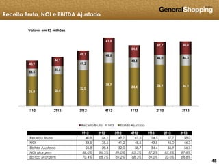 484848
40,9
44,1
49,7
61,5
54,5
57,7 58,0
33,5
35,6
41,2
48,5
43,5
46,0 46,3
26,8 28,4
32,0
38,7
34,4 36,9 36,3
1T12 2T12 3T12 4T12 1T13 2T13 3T13
Valores em R$ milhões
Receita Bruta NOI Ebitda Ajustado
Receita Bruta, NOI e EBITDA Ajustado
1T12 2T12 3T12 4T12 1T13 2T13 3T13
Receita Bruta 40,9 44,1 49,7 61,5 54,5 57,7 58,0
NOI 33,5 35,6 41,2 48,5 43,5 46,0 46,3
Ebitda Ajustado 26,8 28,4 32,0 38,7 34,4 36,9 36,3
NOI Margem 88,0% 86,3% 89,0% 85,5% 87,2% 87,3% 87,8%
Ebitda Margem 70,4% 68,7% 69,2% 68,3% 69,0% 70,0% 68,8%
 