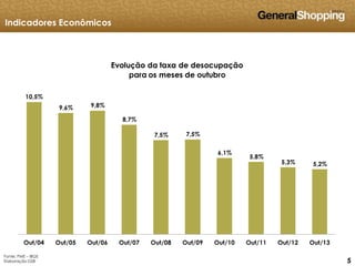 555
10,5%
9,6% 9,8%
8,7%
7,5% 7,5%
6,1%
5,8%
5,3% 5,2%
Out/04 Out/05 Out/06 Out/07 Out/08 Out/09 Out/10 Out/11 Out/12 Out/13
Evolução da taxa de desocupação
para os meses de outubro
Fonte: PME – IBGE
Elaboração GSB
Indicadores Econômicos
 