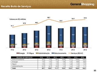 505050
1,0 1,0 1,6 1,8 1,2 0,8 0,8
1,0 1,0
1,0 1,2
1,4 1,5 1,5
0,7 0,7 0,9
1,2 1,6
1,3 1,1
6,2
7,3
8,2
10,8
9,1 10,8 10,8
41,7
47,0 48,3
58,7
52,0
56,4 57,8
1T12 2T12 3T12 4T12 1T13 2T13 3T13
Valores em R$ milhões
Energia Água Administração Estacionamento Serviços (R$/m²)
Receita Bruta de Serviços
RECEITA DE SERVIÇOS 1T12 2T12 3T12 4T12 1T13 2T13 3T13
Estacionamento 6,2 7,3 8,2 10,8 9,1 10,8 10,8
Energia 1,0 1,0 1,6 1,8 1,2 0,8 0,8
Água 1,0 1,0 1,0 1,2 1,4 1,5 1,5
Administração 0,7 0,7 0,9 1,2 1,6 1,3 1,1
Total 8,9 10,0 11,7 15,0 13,3 14,4 14,2
 