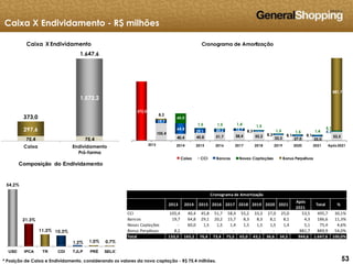 535353
Cronograma de Amortização
373,0
105,4
40,4 45,8 51,7 58,4 55,2 33,3 27,0 25,0
53,5
19,7
64,8
29,1 20,2 15,7 8,3
8,3 8,1 8,1
4,3
60,0
1,5 1,5 1,4 1,5
1,5 1,5 1,4
5,1
8,2
2014 2015 2016 2017 2018 2019 2020 2021 Após2021
Caixa CCI Bancos Novas Captações Bonus Perpétuos
881,7
2013
Caixa X Endividamento - R$ milhões
54,2%
21,3%
11,3% 10,3%
1,2% 1,0% 0,7%
USD IPCA TR CDI TJLP PRÉ SELIC
Composição do Endividamento
75,4 75,4
297,6
1.572,2
373,0
1.647,6
Caixa Endividamento
Pró-forma
Caixa X Endividamento
* Posição de Caixa e Endividamento, considerando os valores da nova captação - R$ 75,4 milhões.
2013 2014 2015 2016 2017 2018 2019 2020 2021
Após
2021
Total %
CCI 105,4 40,4 45,8 51,7 58,4 55,2 33,3 27,0 25,0 53,5 495,7 30,1%
Bancos 19,7 64,8 29,1 20,2 15,7 8,3 8,3 8,1 8,1 4,3 186,6 11,3%
Novas Captações - 60,0 1,5 1,5 1,4 1,5 1,5 1,5 1,4 5,1 75,4 4,6%
Bonus Perpétuos 8,2 - - - - - - - - 881,7 889,9 54,0%
Total 133,3 165,2 76,4 73,4 75,5 65,0 43,1 36,6 34,5 944,6 1.647,6 100,0%
Cronograma de Amortização
 