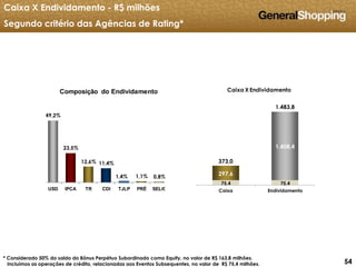 545454
Caixa X Endividamento - R$ milhões
Segundo critério das Agências de Rating*
49,2%
23,5%
12,6% 11,4%
1,4% 1,1% 0,8%
USD IPCA TR CDI TJLP PRÉ SELIC
Composição do Endividamento
75,4 75,4
297,6
1.408,4
373,0
1.483,8
Caixa Endividamento
Caixa X Endividamento
* Considerado 50% do saldo do Bônus Perpétuo Subordinado como Equity, no valor de R$ 163,8 milhões.
Incluímos as operações de crédito, relacionadas aos Eventos Subsequentes, no valor de R$ 75,4 milhões.
 