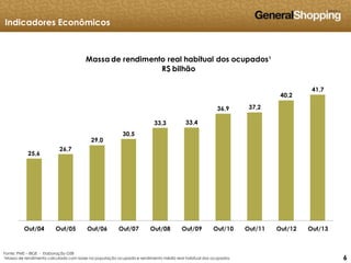 666
25,6
26,7
29,0
30,5
33,3 33,4
36,9 37,2
40,2
41,7
Out/04 Out/05 Out/06 Out/07 Out/08 Out/09 Out/10 Out/11 Out/12 Out/13
Massa de rendimento real habitual dos ocupados¹
R$ bilhão
Fonte: PME – IBGE - Elaboração GSB
1Massa de rendimento calculada com base na população ocupada e rendimento médio real habitual dos ocupados
Indicadores Econômicos
 