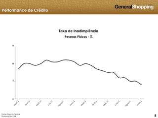 888
6
7
8
9
Fonte: Banco Central
Elaboração: GSB
Taxa de Inadimplência
Pessoas Físicas - %
Performance de Crédito
 