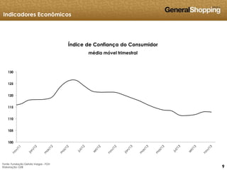 999
100
105
110
115
120
125
130
Fonte: Fundação Getúlio Vargas - FGV
Elaboração: GSB
Índice de Confiança do Consumidor
média móvel trimestral
Indicadores Econômicos
 