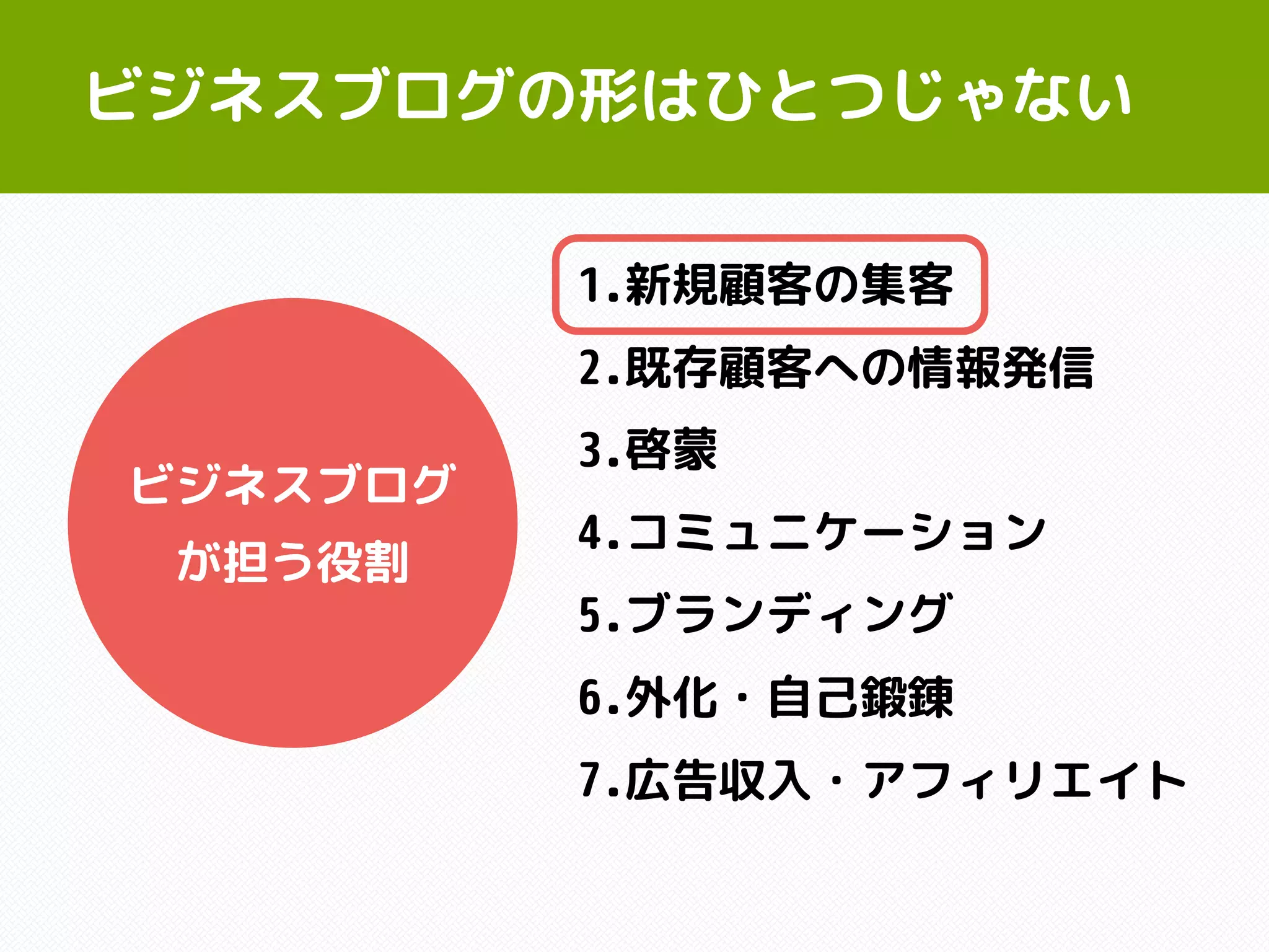 ビジネスブログの形はひとつじゃない
1.新規顧客の集客
2.既存顧客への情報発信
3.啓蒙
4.コミュニケーション
5.ブランディング
6.外化・自己鍛錬
7.広告収入・アフィリエイト
ビジネスブログ
が担う役割
 