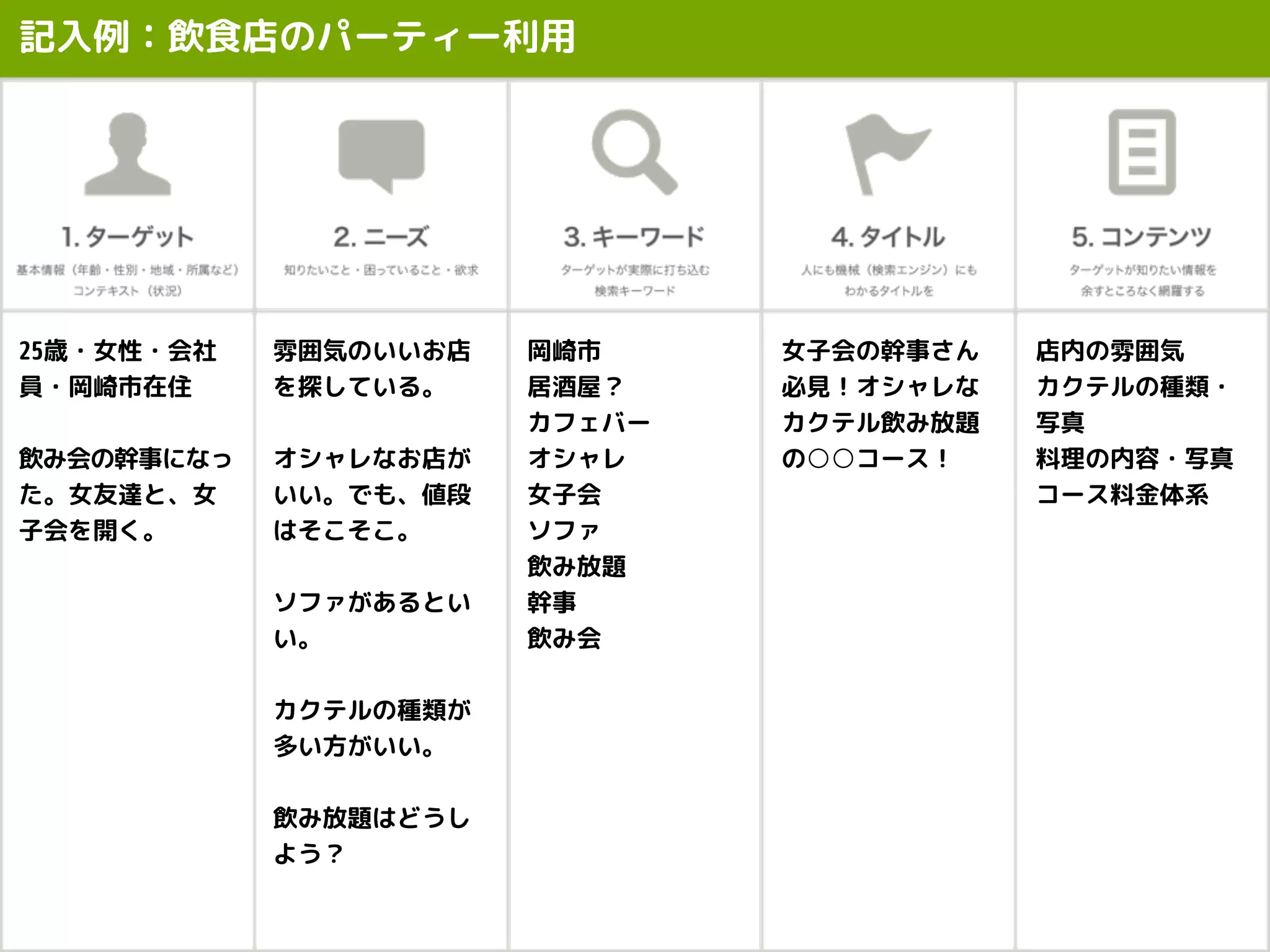 記入例：飲食店のパーティー利用
店内の雰囲気
カクテルの種類・
写真
料理の内容・写真
コース料金体系
女子会の幹事さん
必見！オシャレな
カクテル飲み放題
の○○コース！
雰囲気のいいお店
を探している。
オシャレなお店が
いい。でも、値段
はそこそこ。
ソファがあるとい
い。
カクテルの種類が
多い方がいい。
飲み放題はどうし
よう？
岡崎市
居酒屋？
カフェバー
オシャレ
女子会
ソファ
飲み放題
幹事
飲み会
25歳・女性・会社
員・岡崎市在住
飲み会の幹事になっ
た。女友達と、女
子会を開く。
 