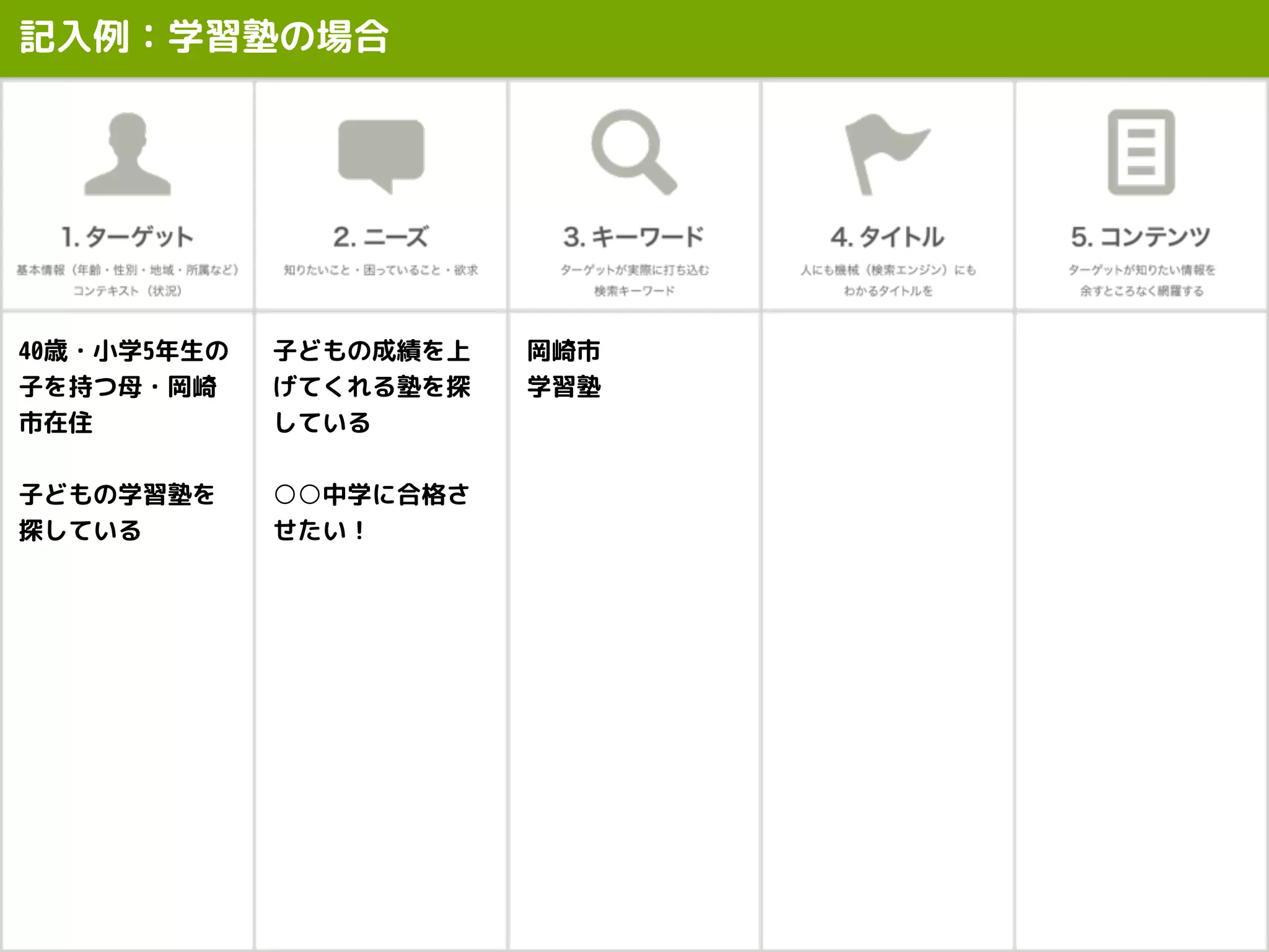 記入例：学習塾の場合
子どもの成績を上
げてくれる塾を探
している
○○中学に合格さ
せたい！
岡崎市
学習塾
40歳・小学5年生の
子を持つ母・岡崎
市在住
子どもの学習塾を
探している
 