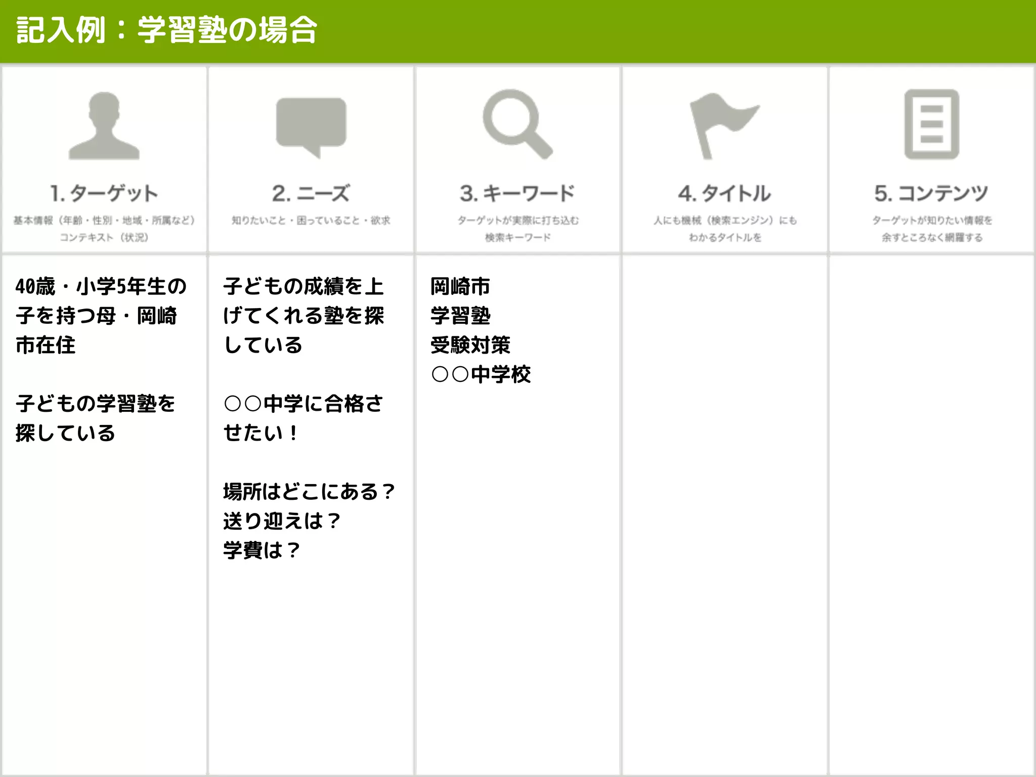 記入例：学習塾の場合
子どもの成績を上
げてくれる塾を探
している
○○中学に合格さ
せたい！
場所はどこにある？
送り迎えは？
学費は？
岡崎市
学習塾
受験対策
○○中学校
40歳・小学5年生の
子を持つ母・岡崎
市在住
子どもの学習塾を
探している
 