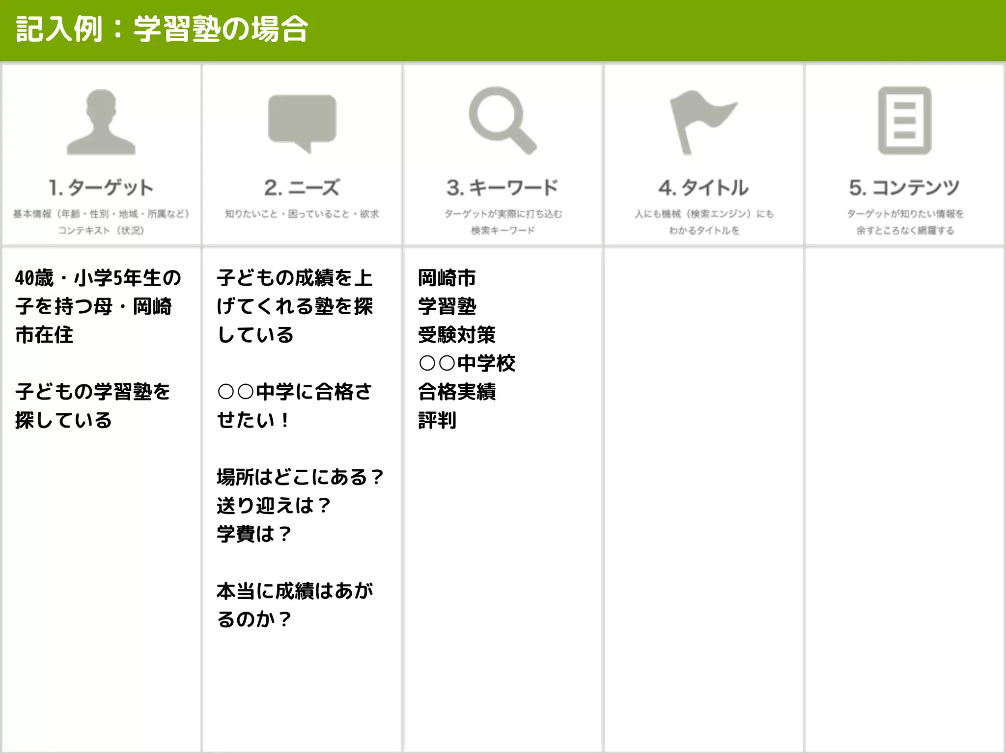 記入例：学習塾の場合
子どもの成績を上
げてくれる塾を探
している
○○中学に合格さ
せたい！
場所はどこにある？
送り迎えは？
学費は？
本当に成績はあが
るのか？
岡崎市
学習塾
受験対策
○○中学校
合格実績
評判
40歳・小学5年生の
子を持つ母・岡崎
市在住
子どもの学習塾を
探している
 