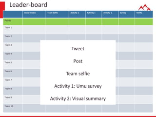 Leader-board
Social media Team Selfie Activity 1 Activity 1 Activity 1 Survey TOTAL
Points
Team 1
Team 2
Team 3
Team 4
Team 5
Team 6
Team 7
Team 8
Team 9
Team 10
Tweet
Post
Team selfie
Activity 1: Umu survey
Activity 2: Visual summary
 