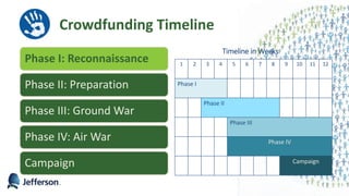 Crowdfunding Timeline
Phase I: Reconnaissance
Phase II: Preparation
Phase III: Ground War
Phase IV: Air War
Campaign
1 2 3 4 5 6 7 8 9 10 11 12
Phase I
Phase II
Phase III
Phase IV
Campaign
Timeline in Weeks
13
 